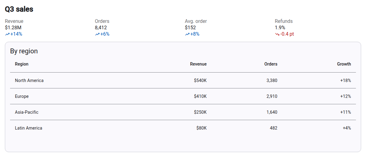 A Q3 sales dashboard with four metrics and a table by region